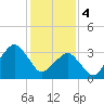 Wachapreague tide chart for Sunday, February 4, 2024