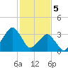 Wachapreague tide chart for Monday, February 5, 2024