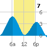 Wachapreague tide chart for Wednesday, February 7, 2024