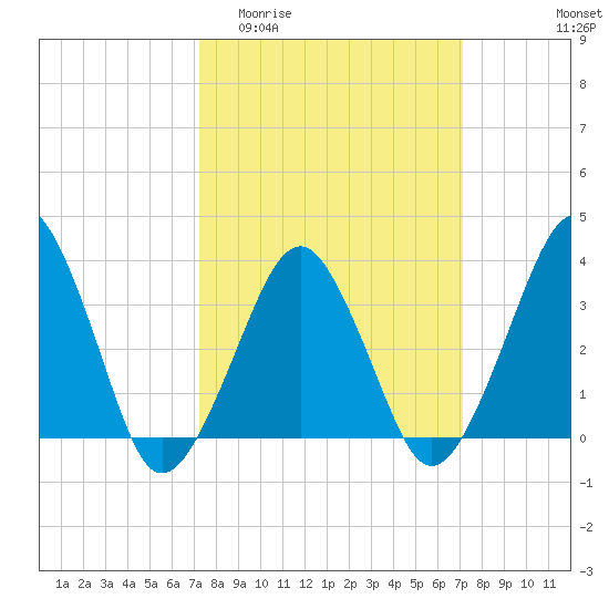Wachapreague tide chart for Wednesday, March 13, 2024