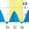 Wachapreague tide chart for Wednesday, March 13, 2024