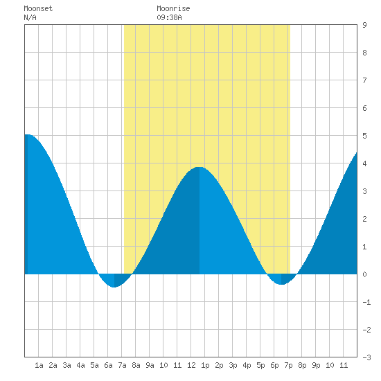 Wachapreague tide chart for Thursday, March 14, 2024