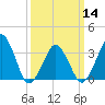 Wachapreague tide chart for Thursday, March 14, 2024