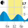 Wachapreague tide chart for Sunday, March 17, 2024