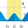 Wachapreague tide chart for Friday, March 1, 2024