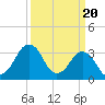 Wachapreague tide chart for Wednesday, March 20, 2024