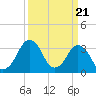 Wachapreague tide chart for Thursday, March 21, 2024