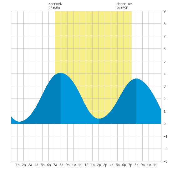 Wachapreague tide chart for Friday, March 22, 2024