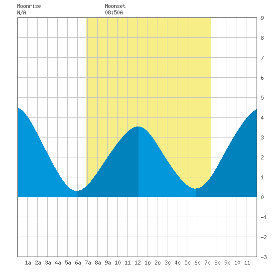 Wachapreague tide chart for Friday, March 29, 2024