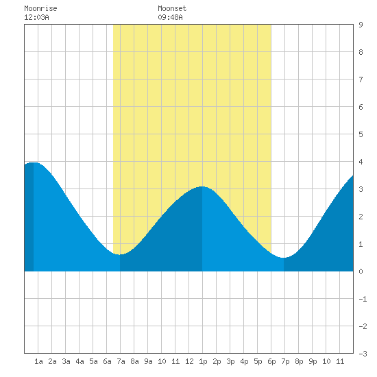 Wachapreague tide chart for Saturday, March 2, 2024