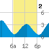 Wachapreague tide chart for Saturday, March 2, 2024