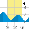 Wachapreague tide chart for Monday, March 4, 2024