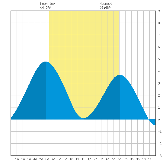 Wachapreague tide chart for Thursday, March 7, 2024