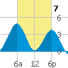 Wachapreague tide chart for Thursday, March 7, 2024
