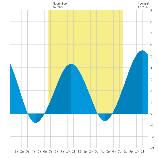 Wachapreague tide chart for Wednesday, April 10, 2024