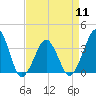 Wachapreague tide chart for Thursday, April 11, 2024