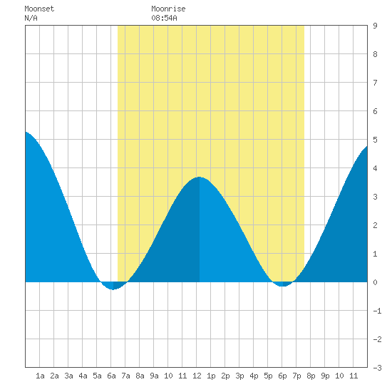 Wachapreague tide chart for Friday, April 12, 2024