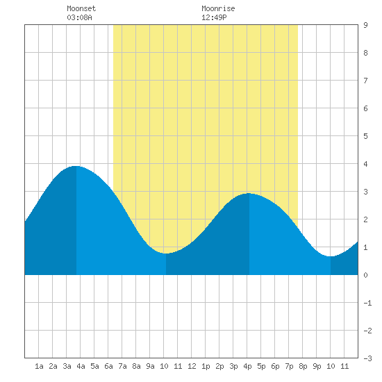 Wachapreague tide chart for Tuesday, April 16, 2024