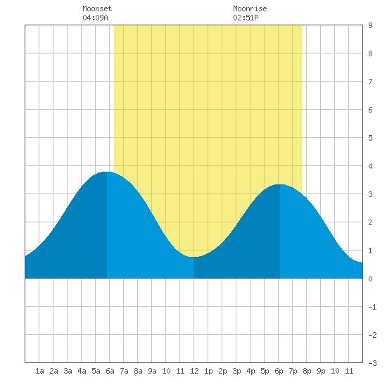 Wachapreague tide chart for Thursday, April 18, 2024