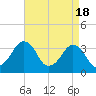 Wachapreague tide chart for Thursday, April 18, 2024