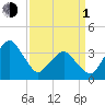 Wachapreague tide chart for Monday, April 1, 2024