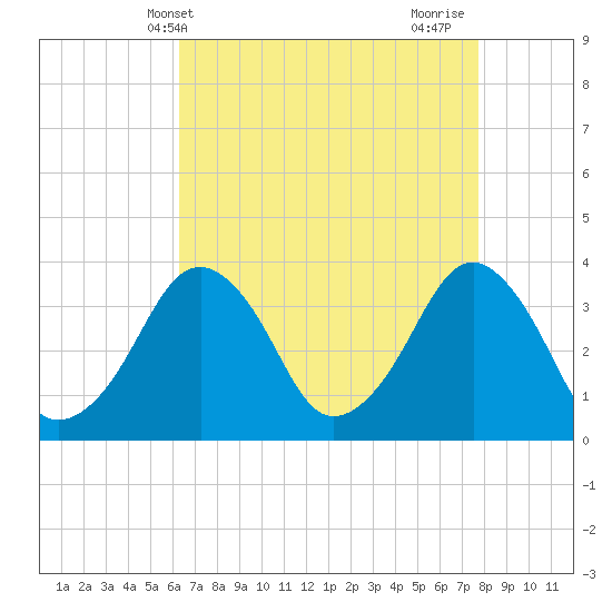 Wachapreague tide chart for Saturday, April 20, 2024