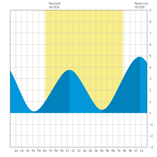 Wachapreague tide chart for Thursday, April 25, 2024