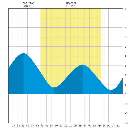 Wachapreague tide chart for Tuesday, April 2, 2024