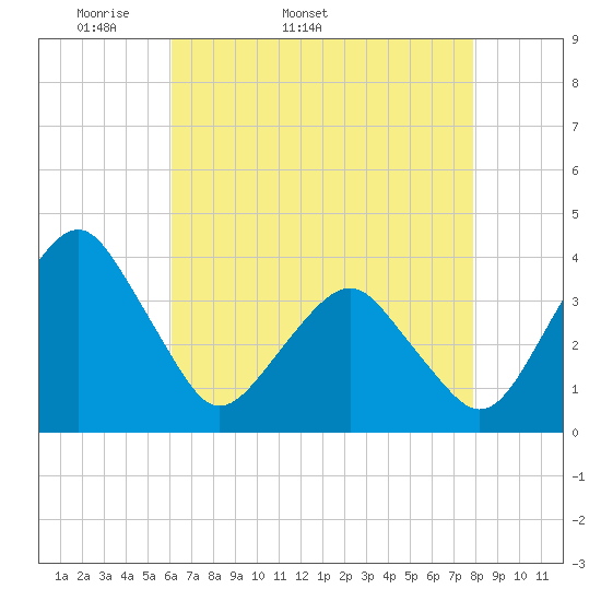 Wachapreague tide chart for Tuesday, April 30, 2024