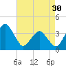 Wachapreague tide chart for Tuesday, April 30, 2024