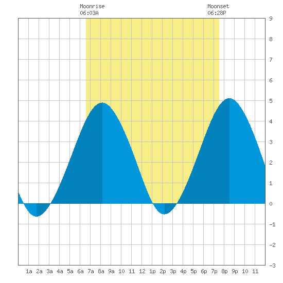 Wachapreague tide chart for Sunday, April 7, 2024