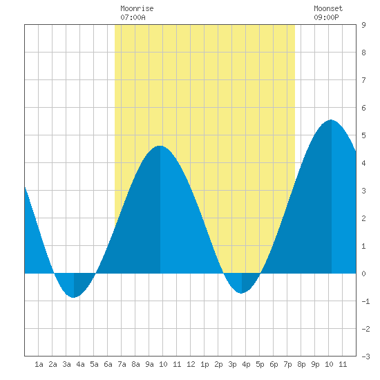 Wachapreague tide chart for Tuesday, April 9, 2024