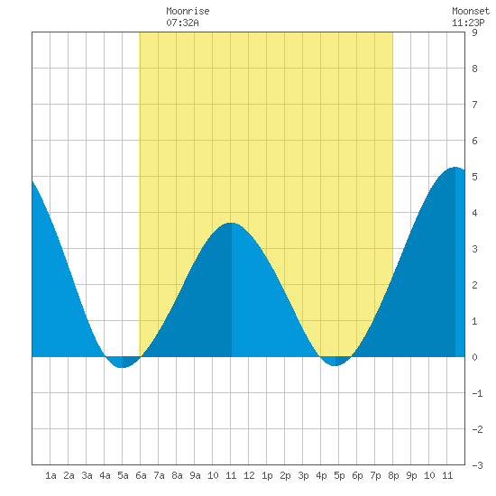 Wachapreague tide chart for Friday, May 10, 2024