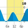 Wachapreague tide chart for Friday, May 10, 2024