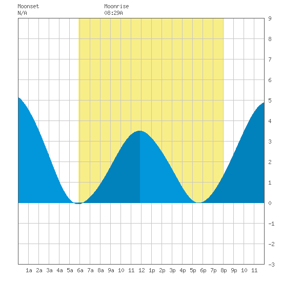 Wachapreague tide chart for Saturday, May 11, 2024