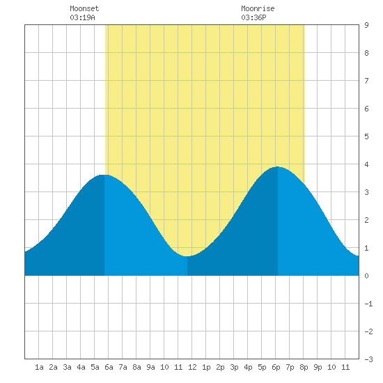 Wachapreague tide chart for Saturday, May 18, 2024