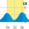 Wachapreague tide chart for Saturday, May 18, 2024