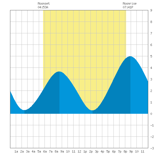 Wachapreague tide chart for Wednesday, May 22, 2024
