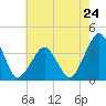 Wachapreague tide chart for Friday, May 24, 2024