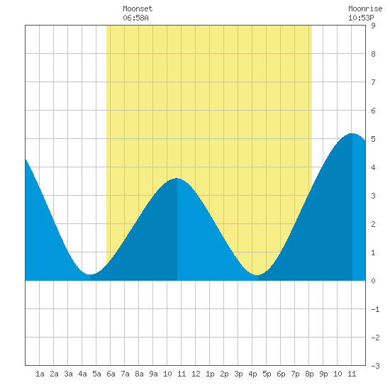 Wachapreague tide chart for Saturday, May 25, 2024