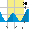 Wachapreague tide chart for Saturday, May 25, 2024