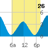 Wachapreague tide chart for Sunday, May 26, 2024