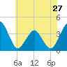Wachapreague tide chart for Monday, May 27, 2024
