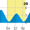 Wachapreague tide chart for Tuesday, May 28, 2024