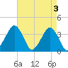 Wachapreague tide chart for Friday, May 3, 2024