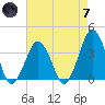 Wachapreague tide chart for Tuesday, May 7, 2024