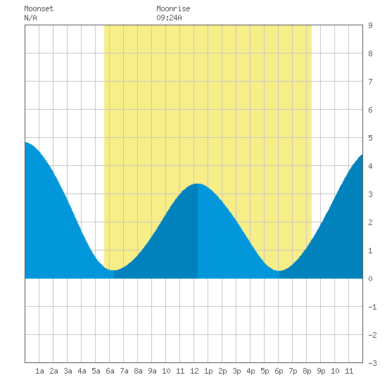 Wachapreague tide chart for Monday, June 10, 2024