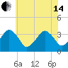 Wachapreague tide chart for Friday, June 14, 2024