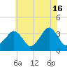 Wachapreague tide chart for Sunday, June 16, 2024