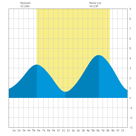 Wachapreague tide chart for Monday, June 17, 2024
